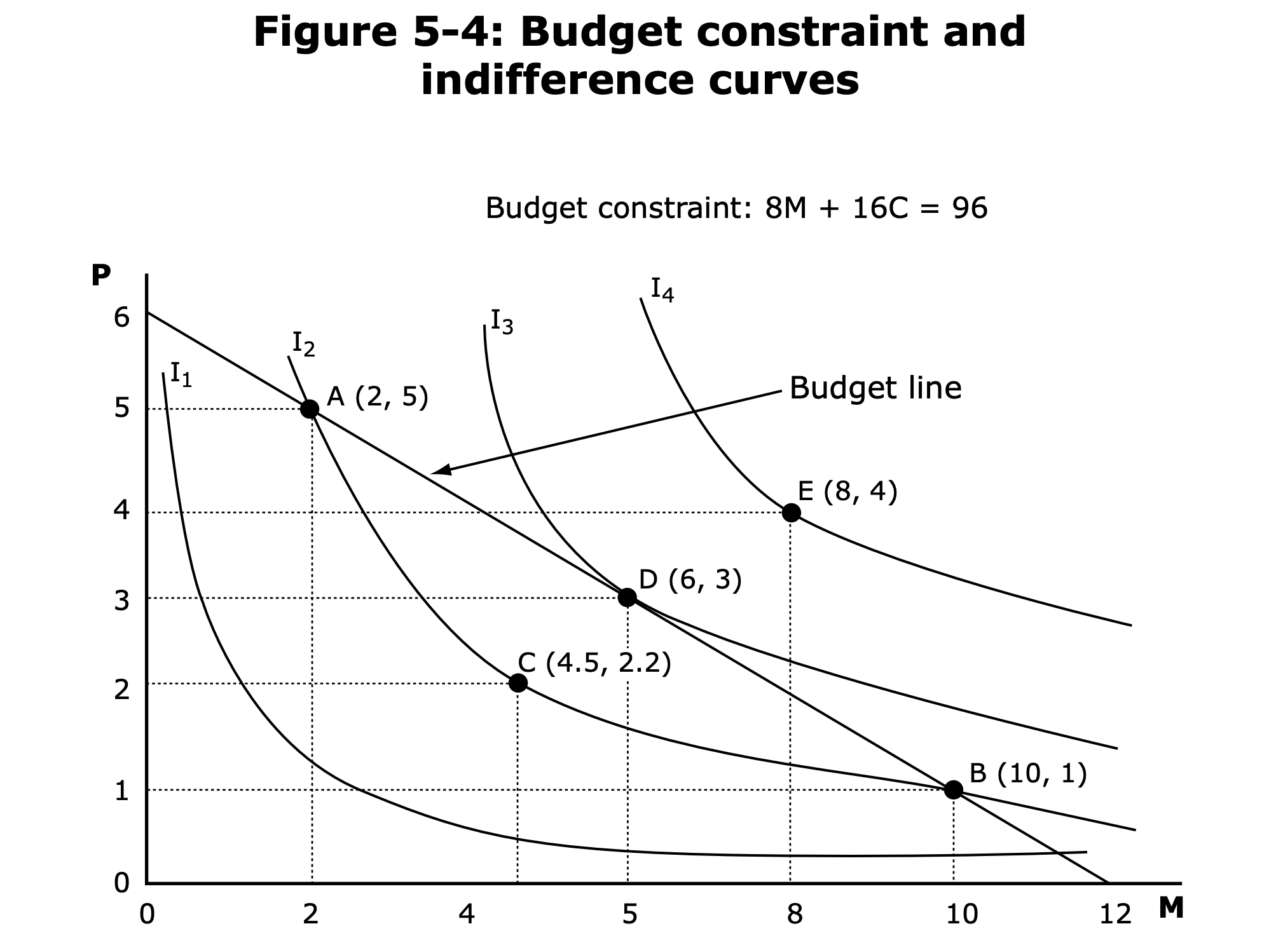 Indifference curves and budget line