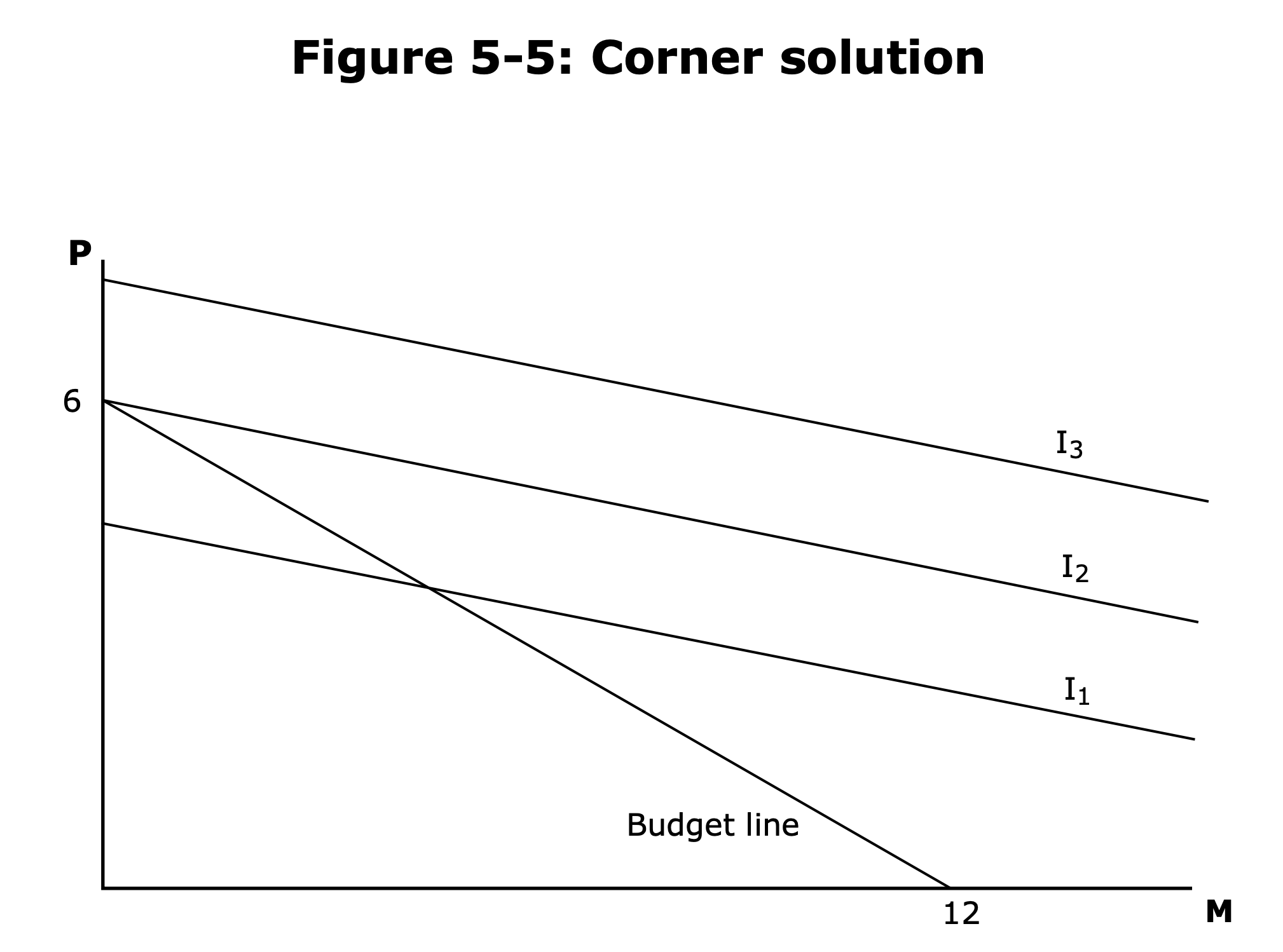 Optimal point with 6 pizzas and 0 movies