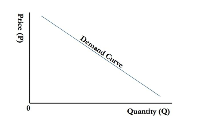 demand curve (price vs qty) sloping downward