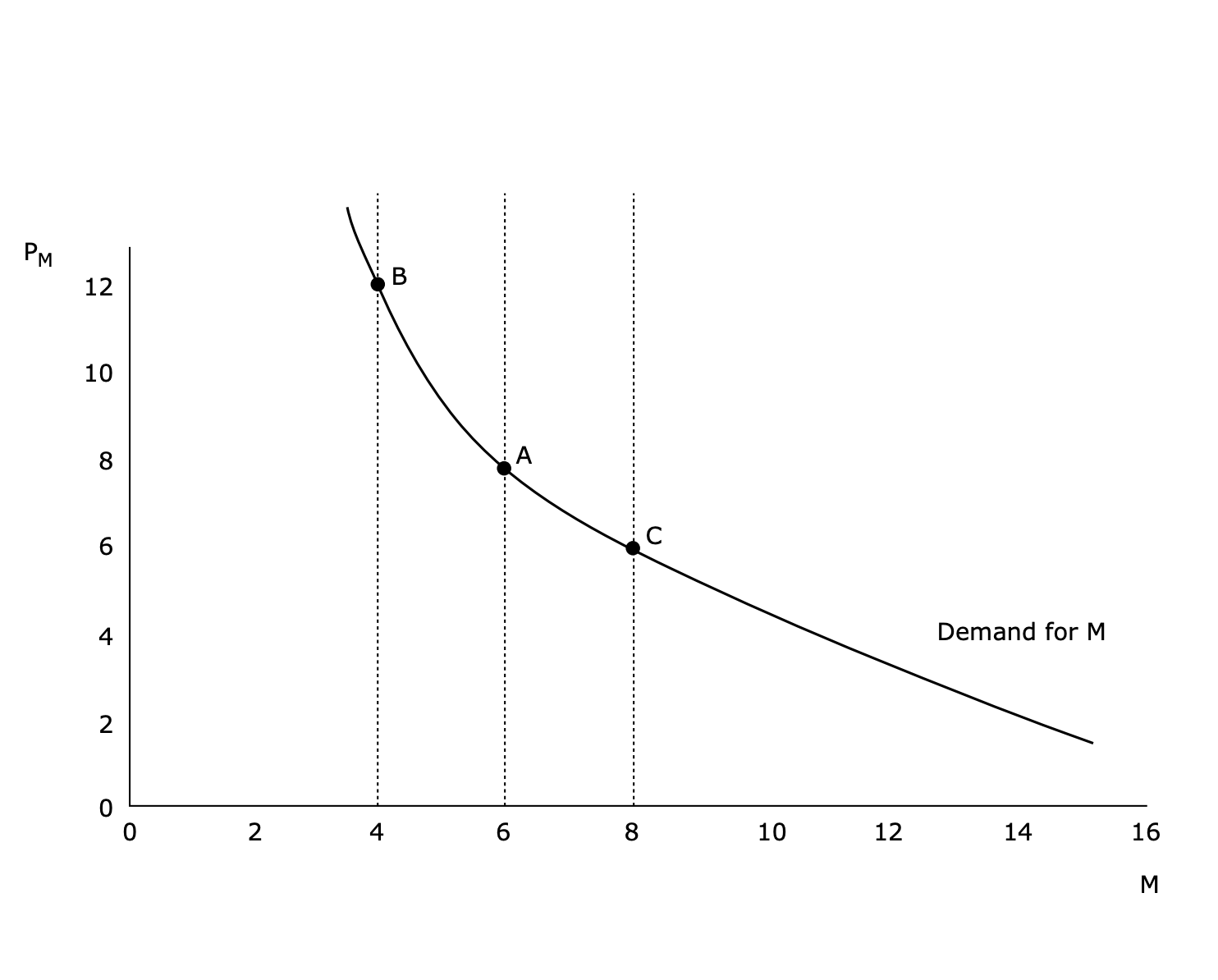 derived demand curve for movies