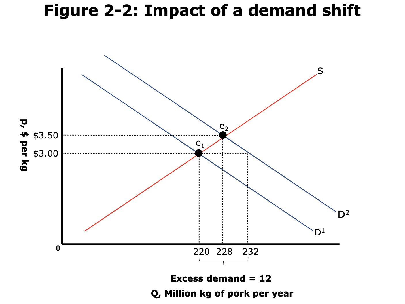 demand curve shifts upwards and creates new eqm