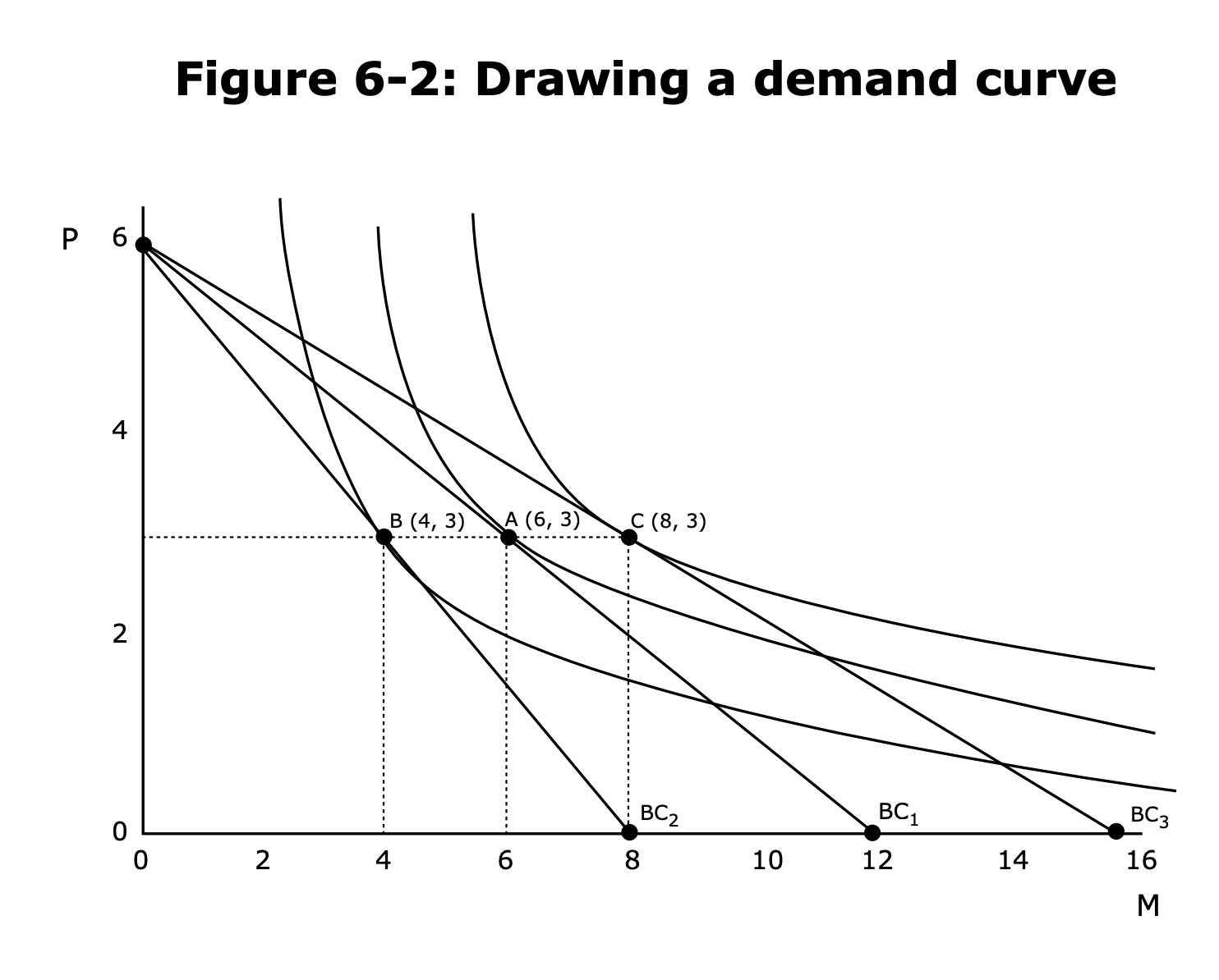 drawing demand curve given different prices of a good and the same budget