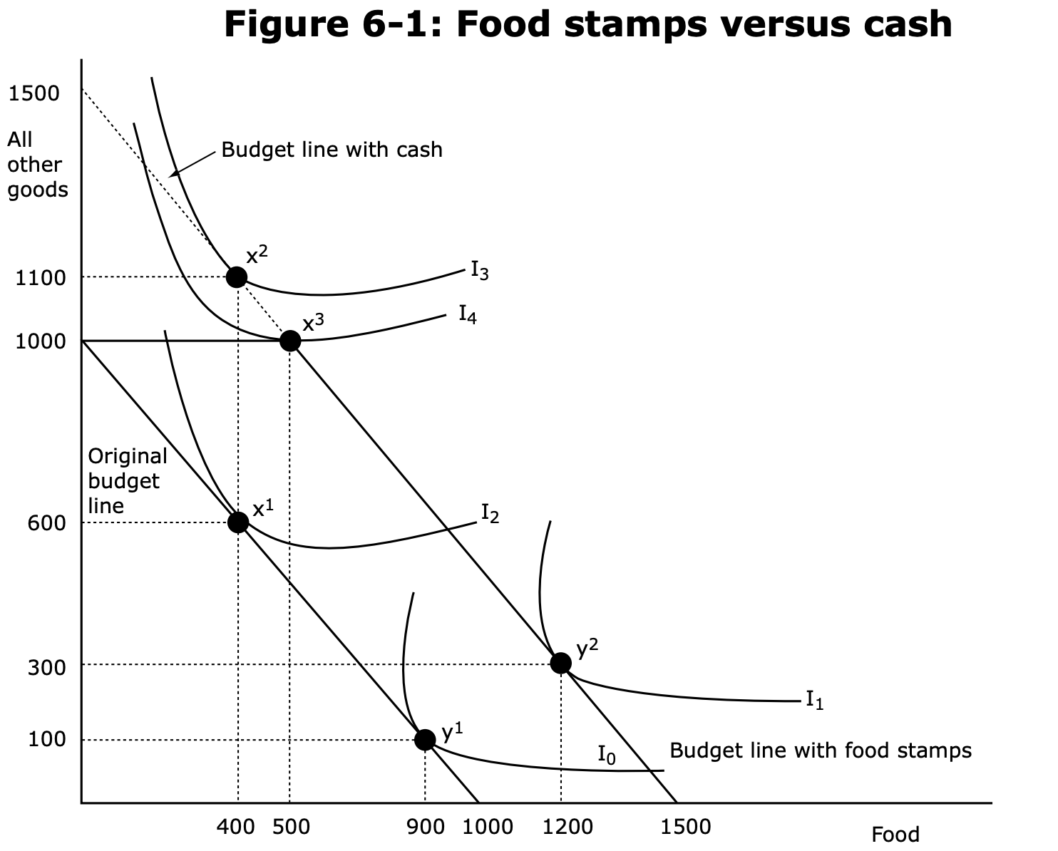 Indifference curves and budget line for Two individuals X & Y for food vs other goods