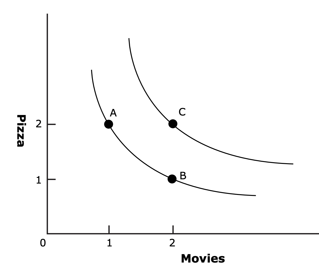 indifference curve passing between A and B, C is on a different curve