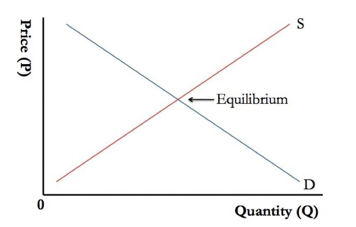 market eqm at intersection of supply and demand curve