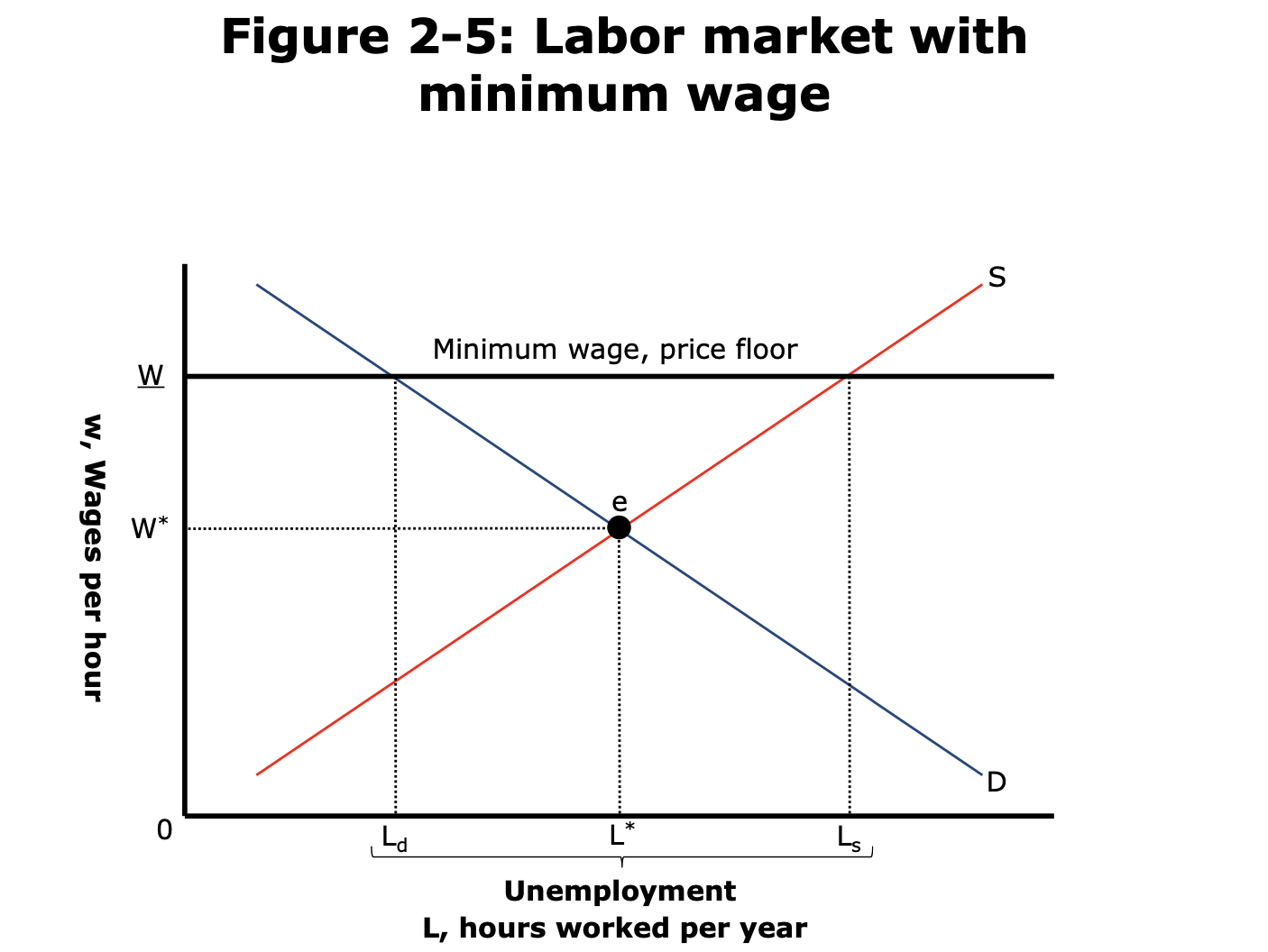 Min wage line above eqm