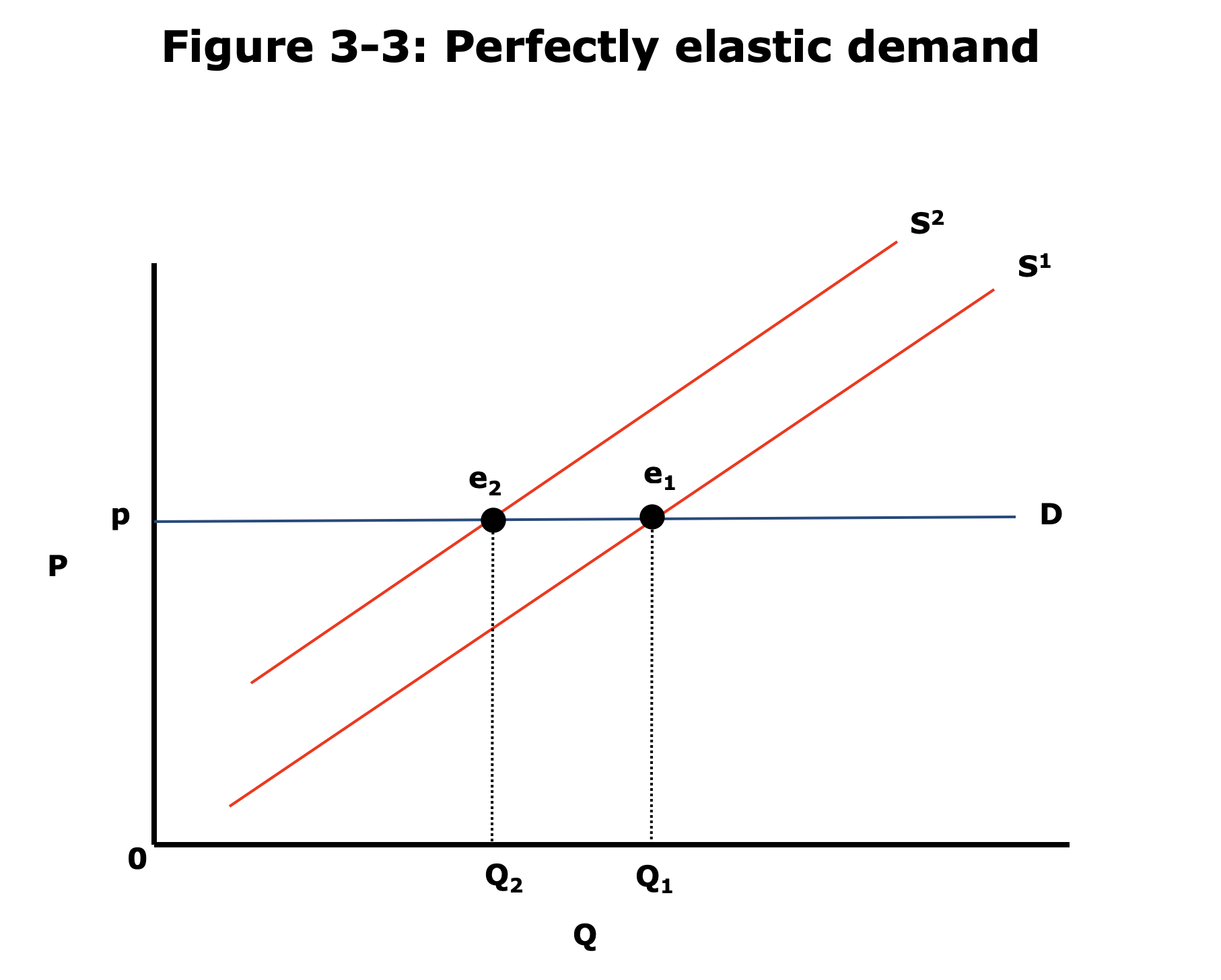 Straight horizontal line on price-qty diagram.