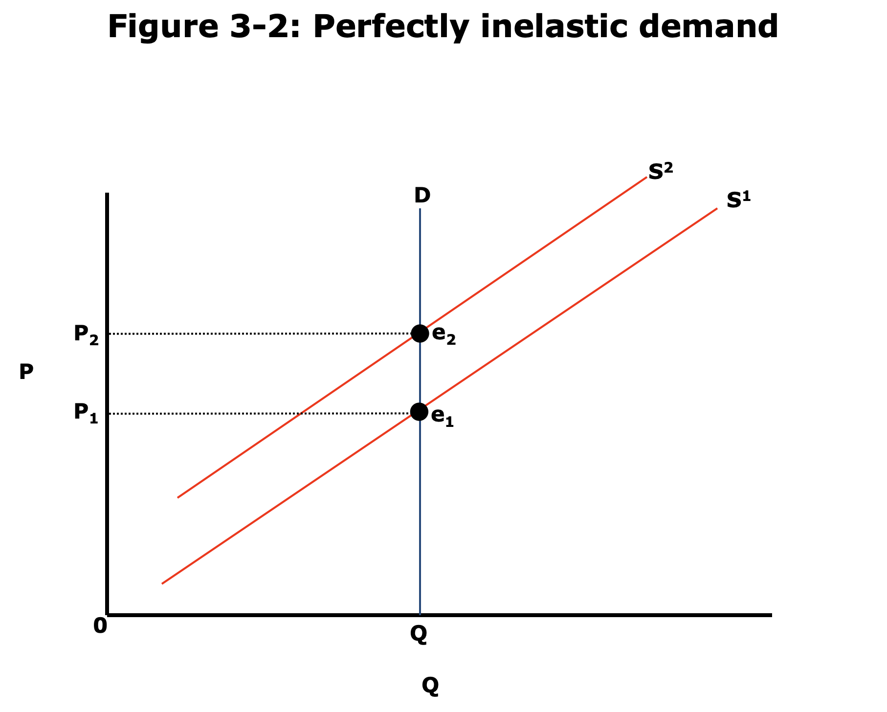 Straight vertical line on price-qty diagram.