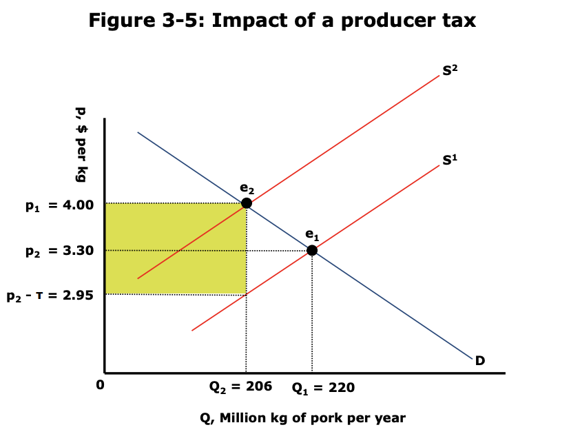 Producer tax causing supply shift