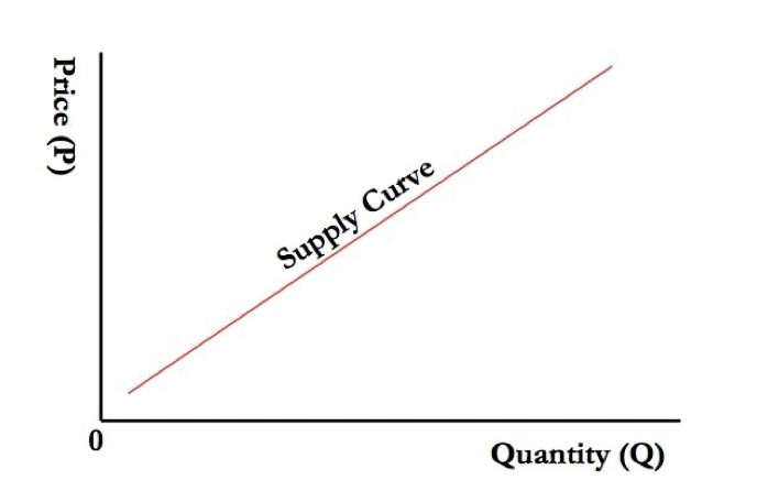 supply curve (price vs qty) sloping upward