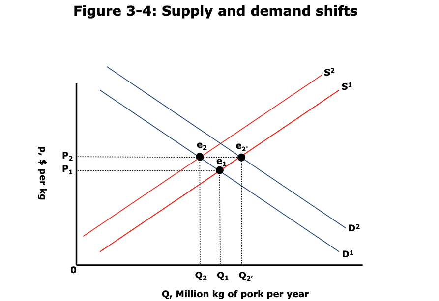 Suuply and demand shifts