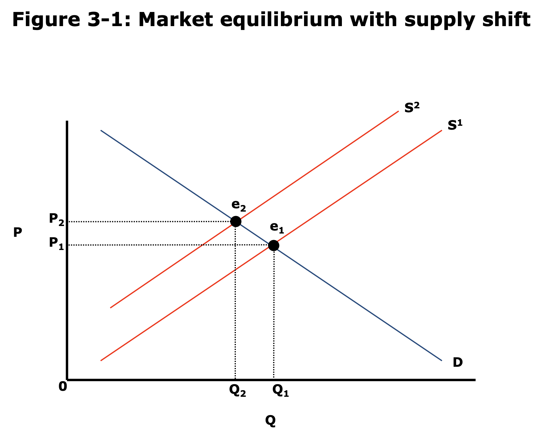 supply curve shifts from S1 to S2 (supply reduces)