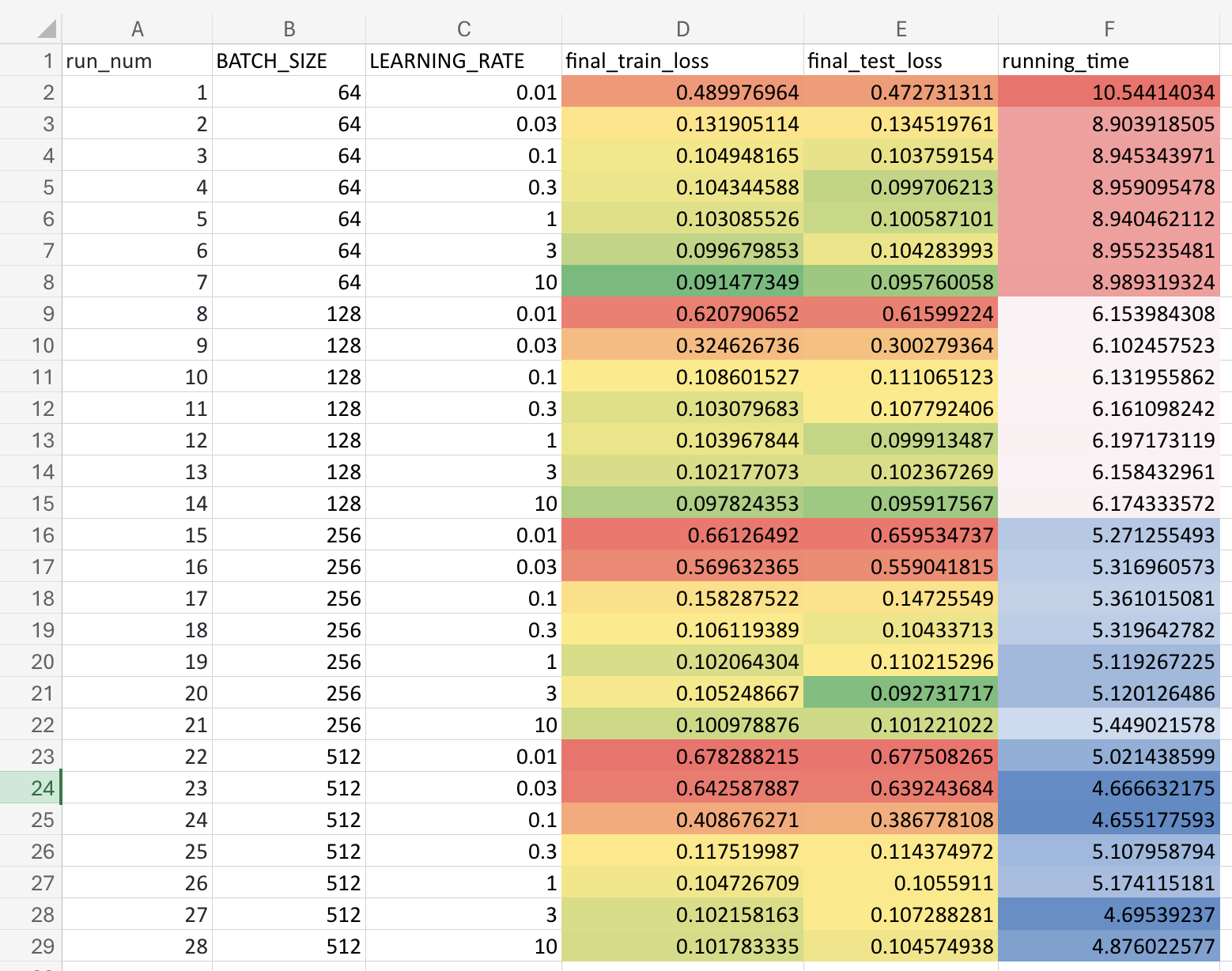 experiment results spreadsheet