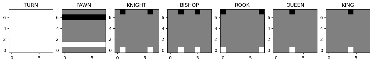 start position tensor with 7 planes